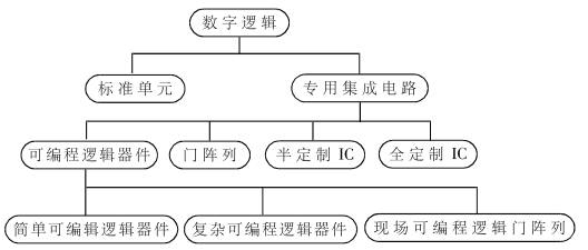 数字逻辑树状分类图