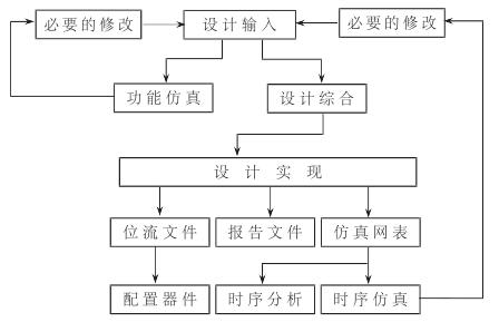 FPGA设计流程图