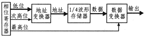 波形的存储器设计原理