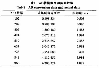 AD转换数据和实际数据