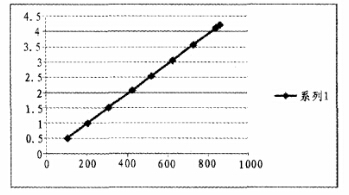 A/D转换器的线性度
