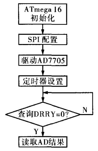 程序流程框图