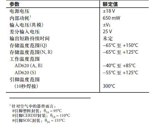 绝对最大额定值