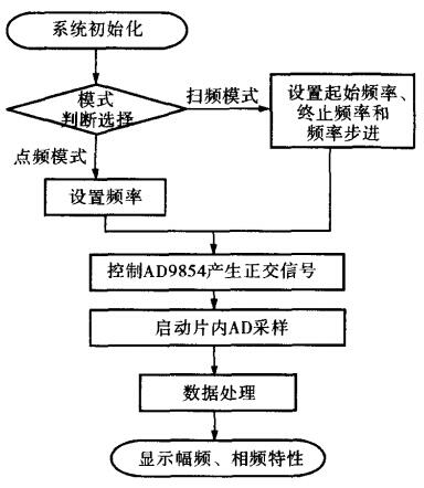 主程序流程