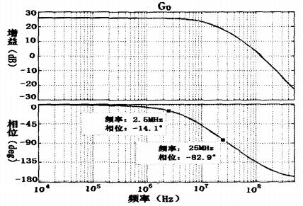 AD8041闭环频响曲线