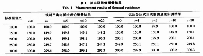 热电阻阻值测量结果