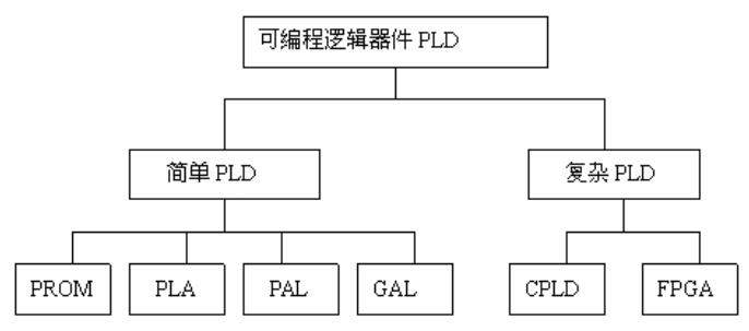 芯片集成度分类图