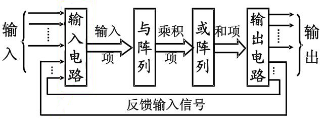 SPLD基本结构