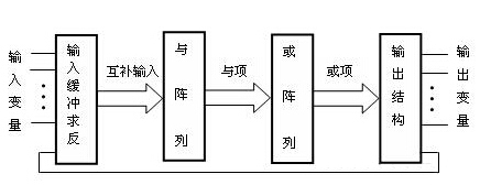 PLD结构框图