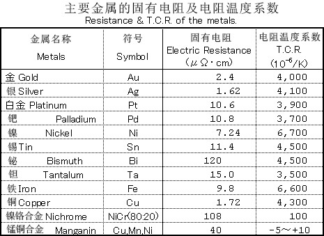 固有电阻及电阻温度系数