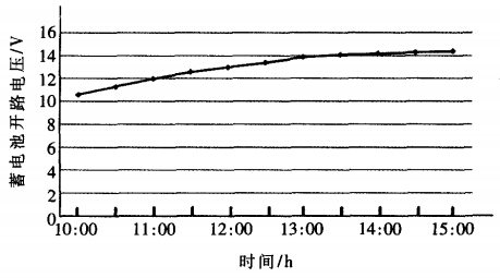 蓄电池充电曲线