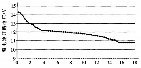 蓄电池放电曲线
