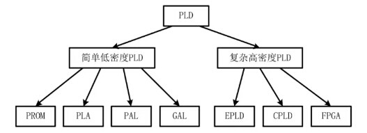 可编程逻辑器件的集成密度分类