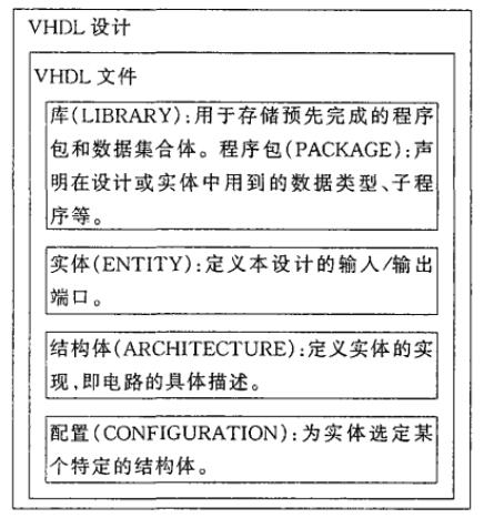 VHDL程序结构框图