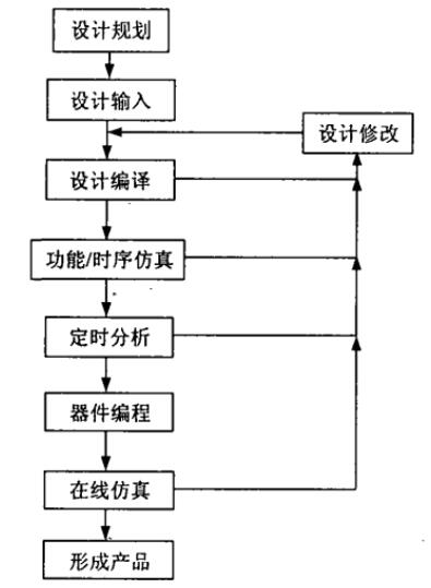 数字系统设计流程图