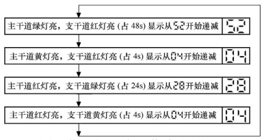 信号灯正常工作流程