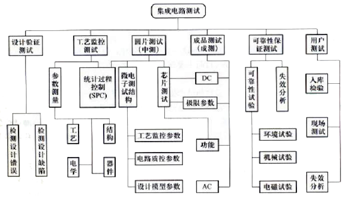 集成电路测试框架结构