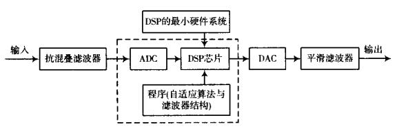 DSP自适应滤波器系统