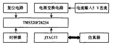 DSP的硬件最小系统设计