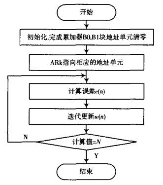 自适应滤波器的软件实现框图