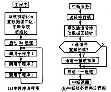 8路流量巡回检测系统流程图