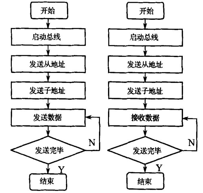 有子地址器件发送和接收数据流程图