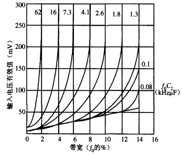 带宽与输入电压及C2的关系