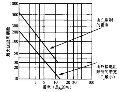 输出延时与带宽的关系