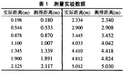 测量实验数据