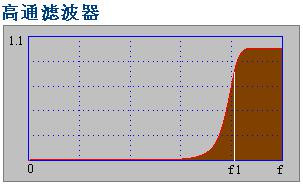 高通滤波器