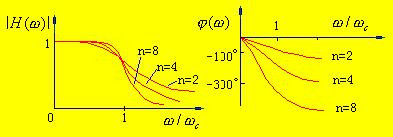 巴特沃斯滤波器的幅频特性图