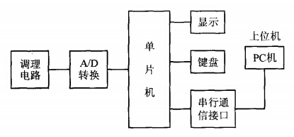 数据采集系统硬件结构框图