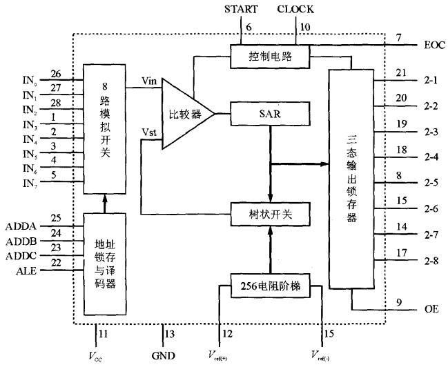 ADC0809的内部结构图