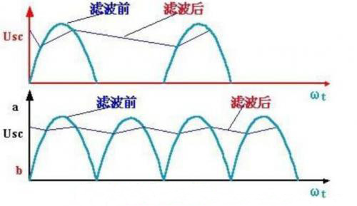 滤波前后波形