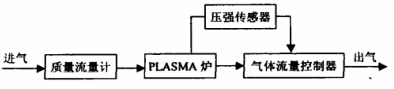 系统流量与压强测控框图