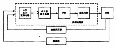 PWM调速系统组成框图