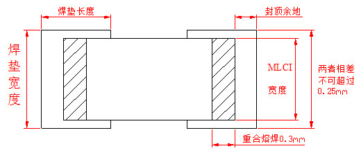 各项要素