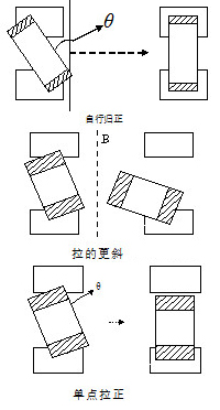 位置偏移