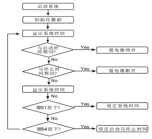 系统程序流程图