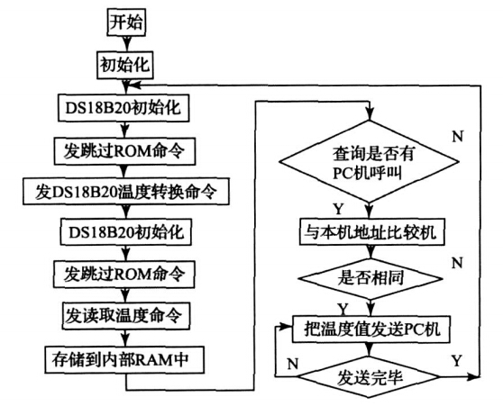 数据采集与传输流程图