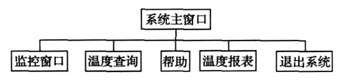 上位机系统软件模块