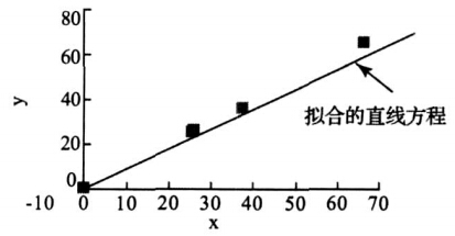 测量数据点在拟合直线周围的分布