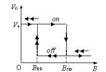 开关型磁感应强度