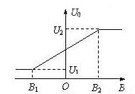 输出电压与外加磁场强度
