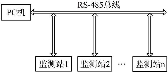 MOA温度监测系统结构图