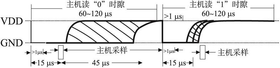 DS18B20的读时序图