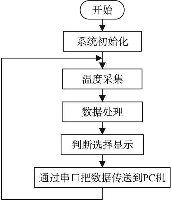 系统主程序流程图