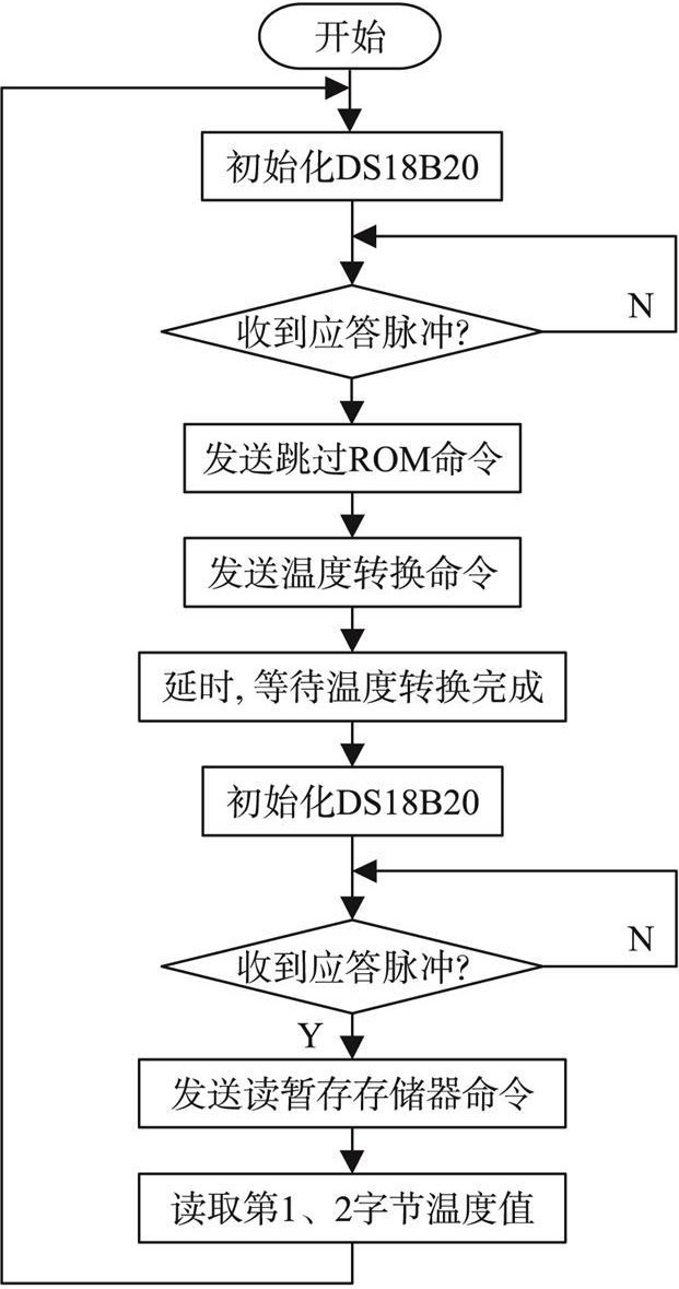 温度转换及读取程序流程图