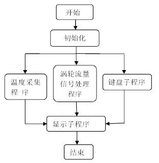 主程序流程图