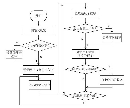 主程序流程